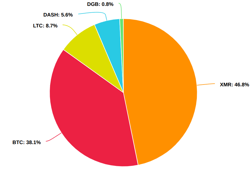 47% Monero usage
