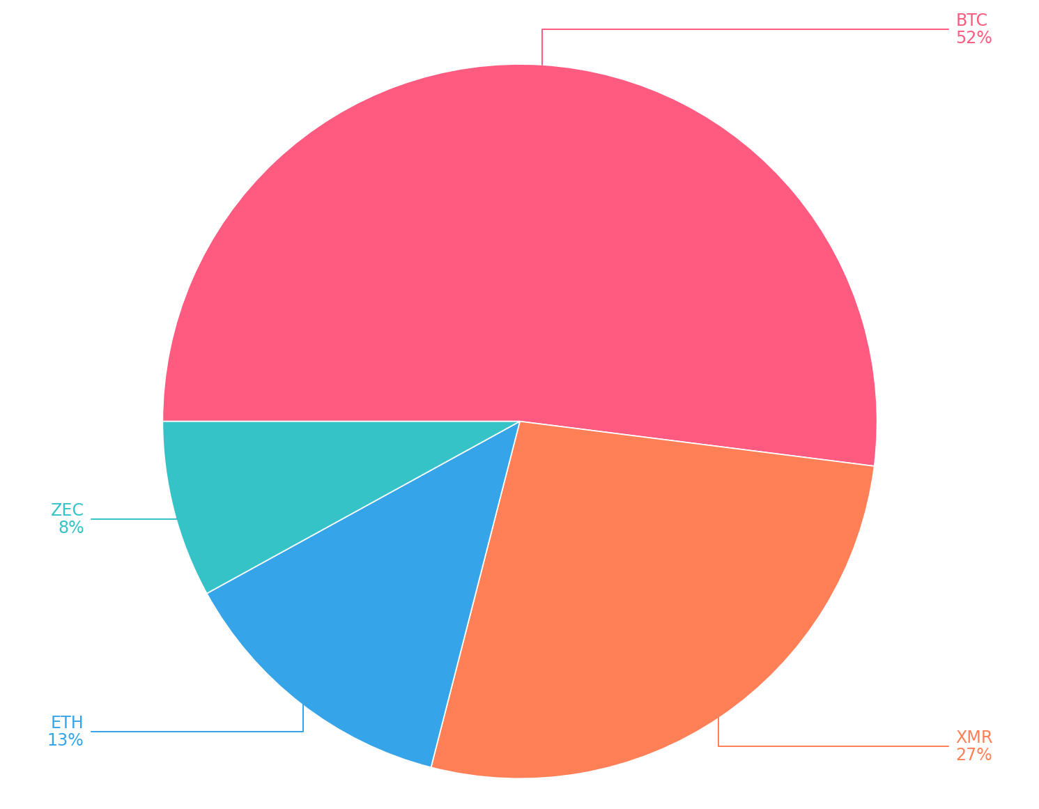 27% Monero usage
