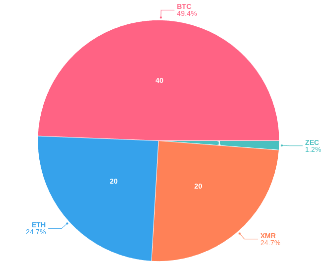 25% Monero usage