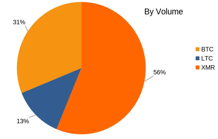56% Monero usage